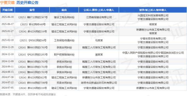 威力财 宁夏交建作为被告/被上诉人的1起涉及建设工程合同纠纷的诉讼将于2025年6月18日开庭