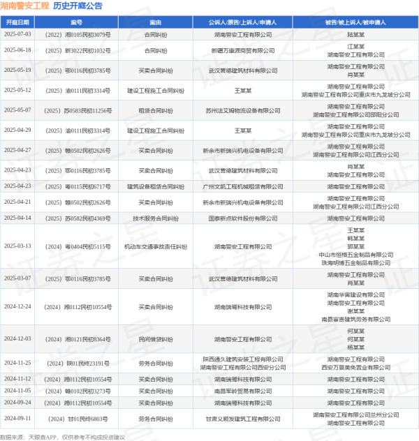 嘉理证券 湖南警安工程作为被告/被上诉人的1起涉及合同纠纷的诉讼将于2025年6月18日开庭