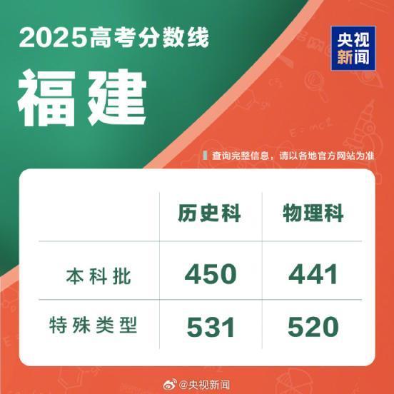 万盈配资 2025高考分数线汇总 各地本科线公布
