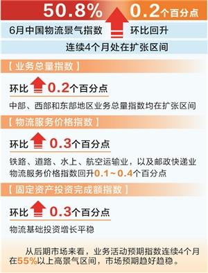 兆富配资 时报数说 | 6月物流景气指数环比回升 市场预期趋好趋稳