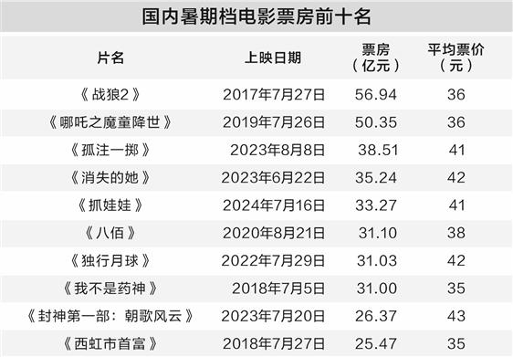 荣利通 大片云集、票价亲民 7月电影暑期档有望升温