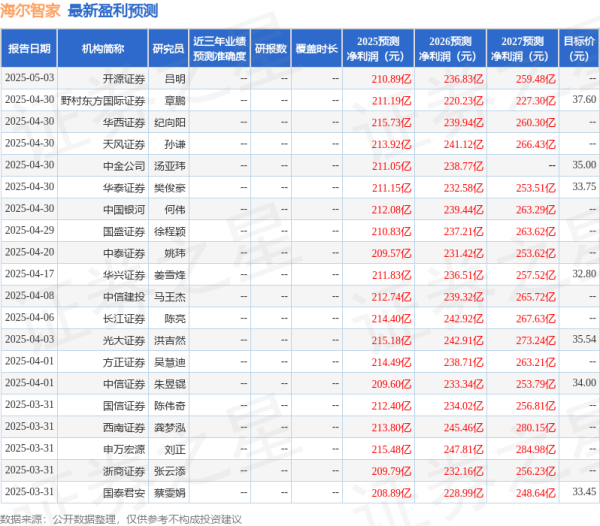 智选+ 华安证券：给予海尔智家买入评级
